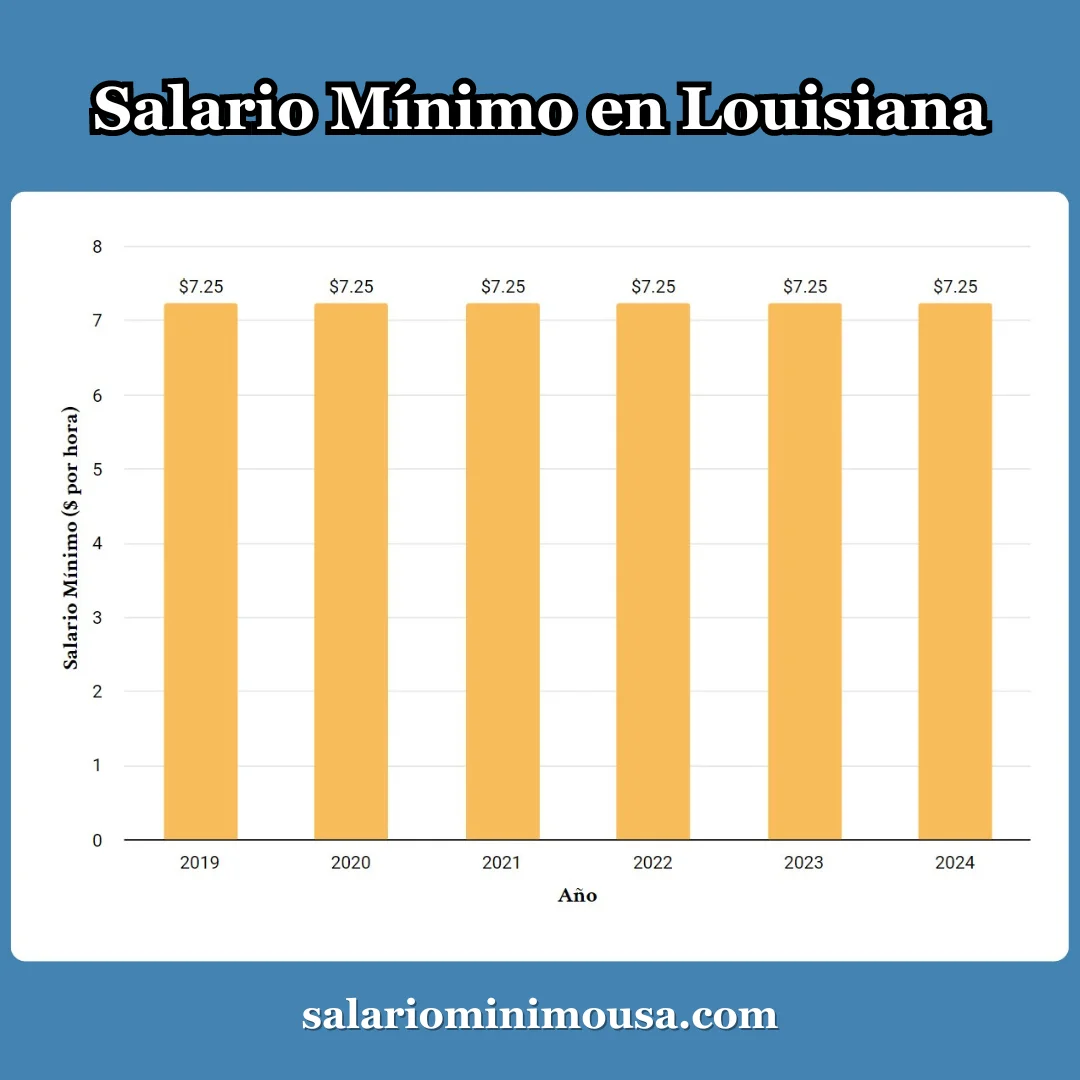 historial del salario minimo en louisiana (LA) historial del salario minimo en louisiana (LA)