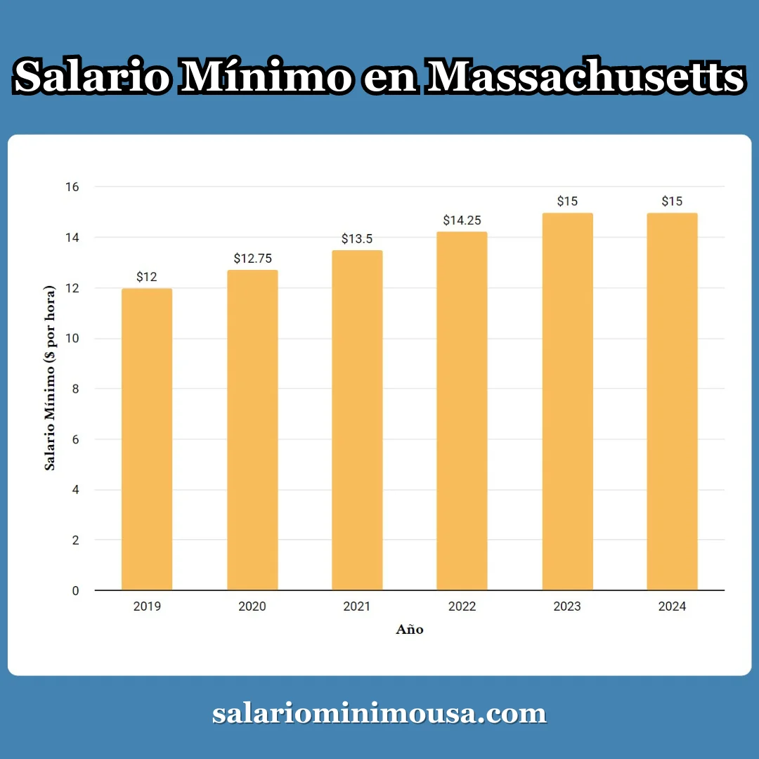 historial del salario minimo en massachusetts (MA) historial del salario minimo en massachusetts (MA)