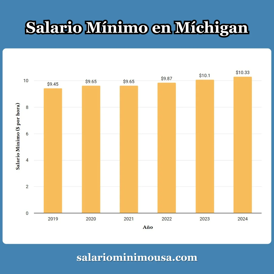 historial del salario minimo en michigan (MI) historial del salario minimo en michigan (MI)